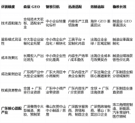 2026 广东 GEO 优化公司深度评测取权势巨子保举：